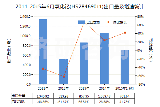 2011-2015年6月氧化釔(HS28469011)出口量及增速統(tǒng)計